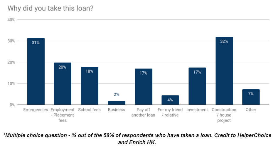 Chart - Why did you take a loan