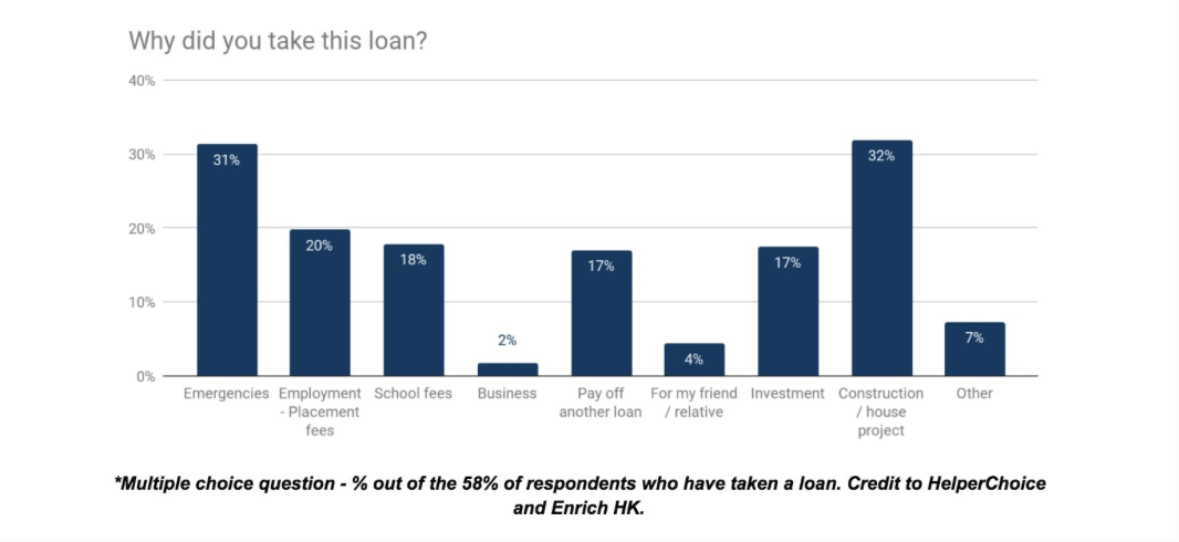 Why did you take this loan? 