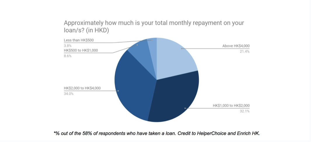 Approximately how much is your total monthly repayment on your loans?