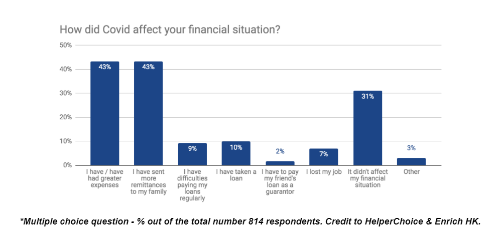 Chart - how did covid affect you financially